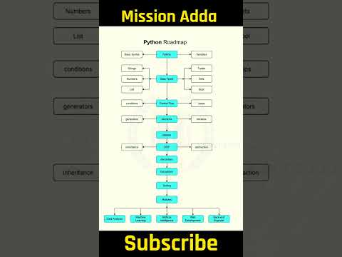 Thumbnail for Python Roadmap for Beginners! 🐍 Learn Python Programming Basic Instructions Step-by-Step" #shorts - video